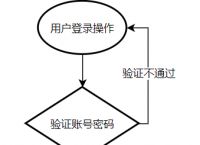 token登录,token login
