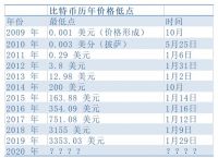 比特币最新价格行情,比特币价格历史价格走势图