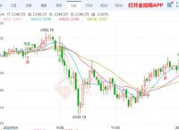 黄金价格走势,黄金价格走势今日大盘