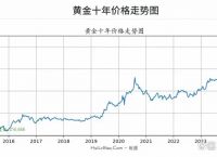 黄金10年价格一览表,十年黄金价格走势图人民币