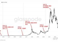 比特币二十年走势图,比特币2020年价格行情走势图