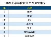 社交软件排行榜前十名-世界社交软件排行榜前十名