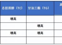 血脂TG正常值范围-血脂tc的正常值范围