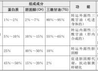 TG高于多少称为高血脂-成人TC高于多少称为高血脂