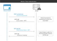 token方案,token解决方案