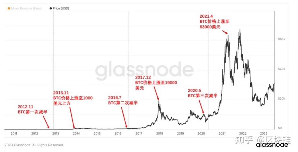 比特币二十年走势图,比特币2020年价格行情走势图