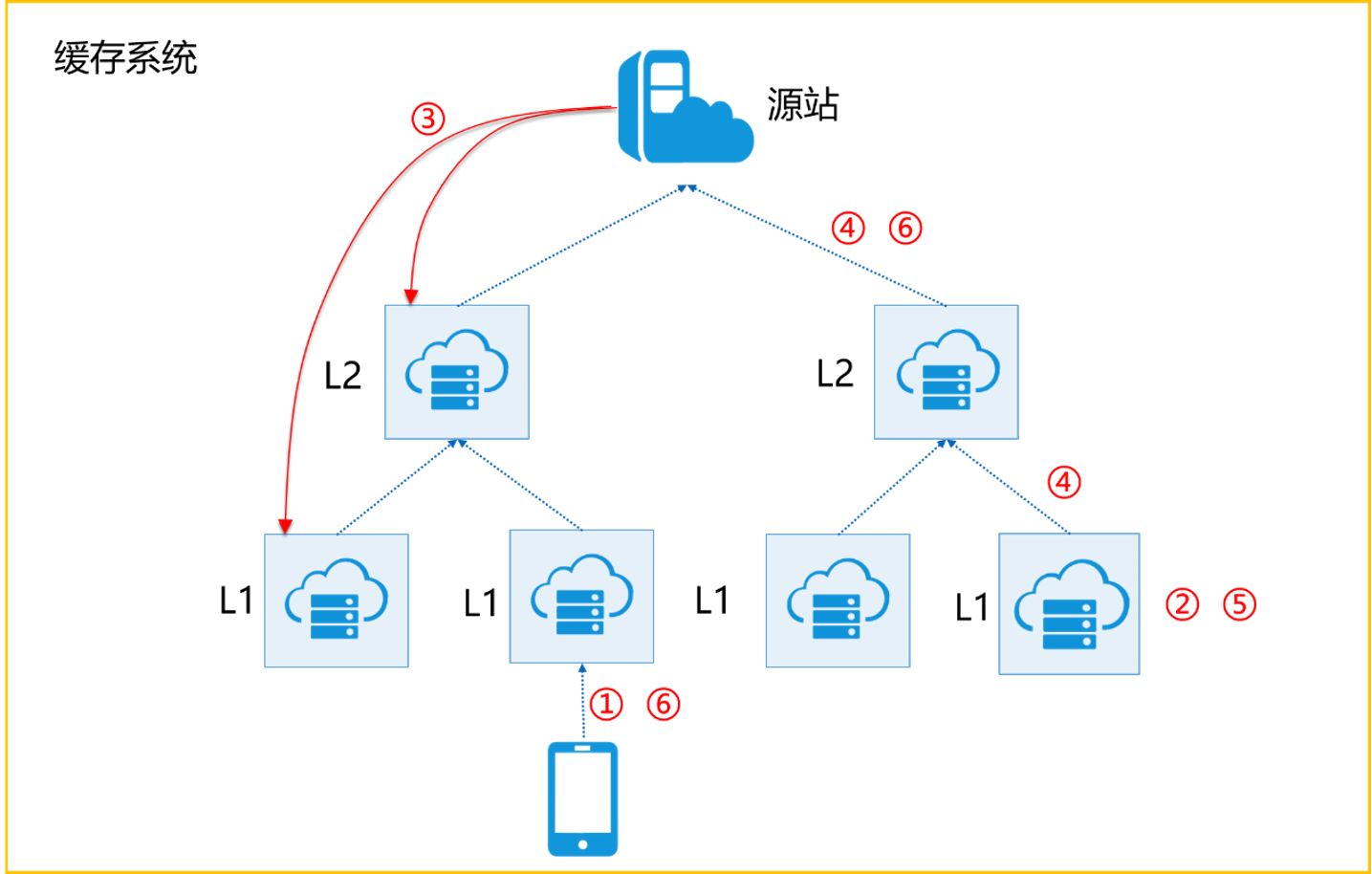 [海外网站cdn加速]免费vps试用7天加速器