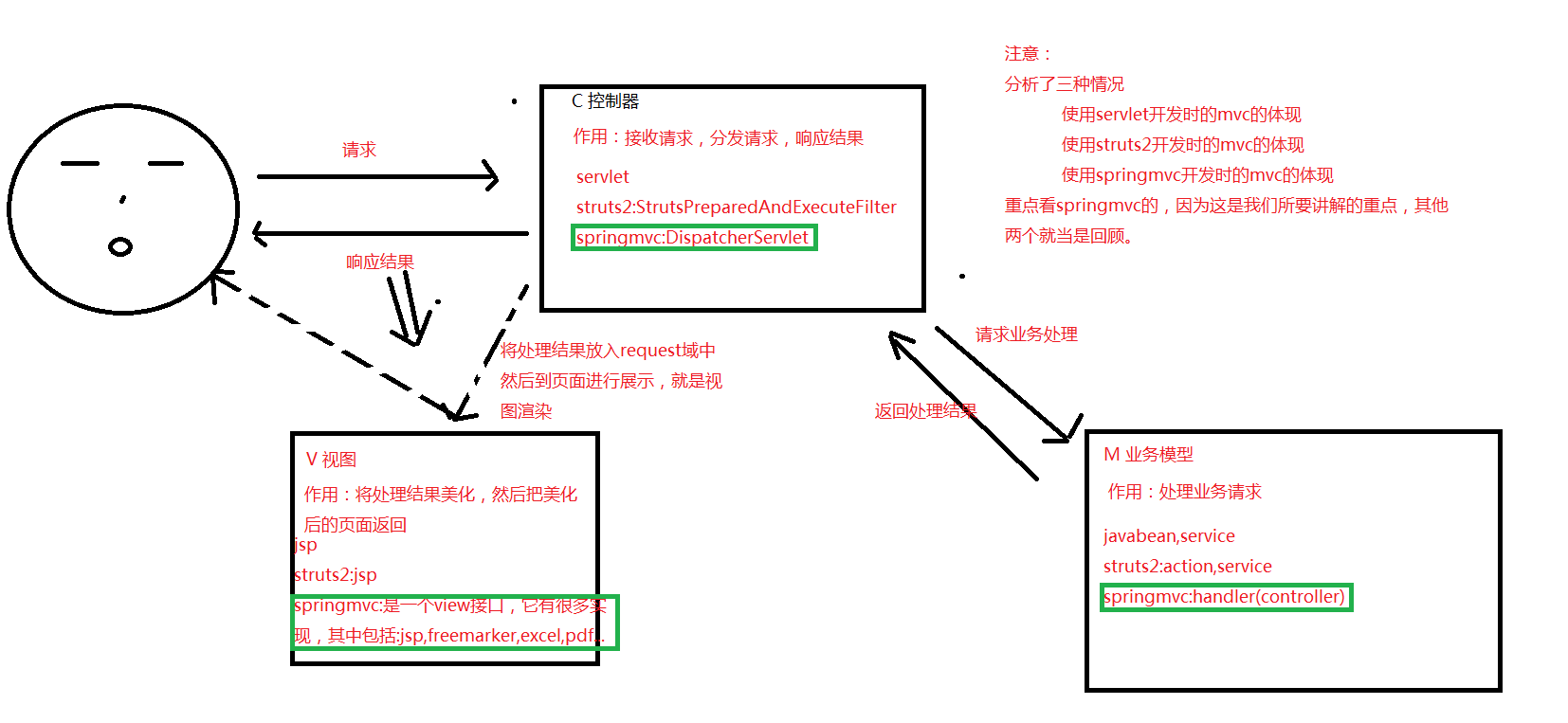 [springmvc的依赖]springmvc依赖注入原理