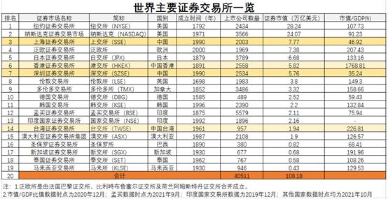 [交易所排名]证券交易所排名