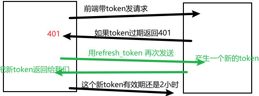 [token登陆]token登陆流程