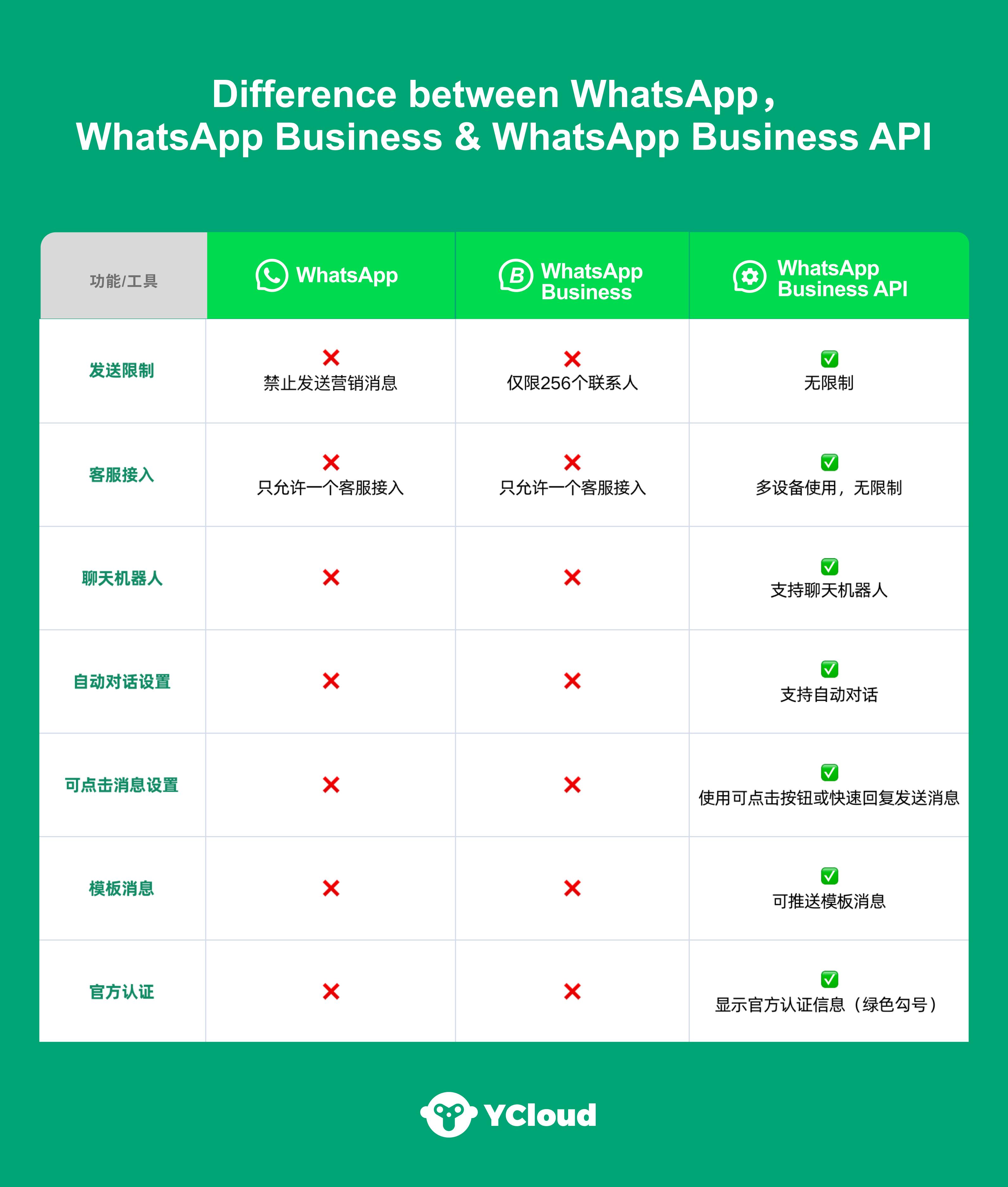 whatsapp用户地区分布-whatsapp register