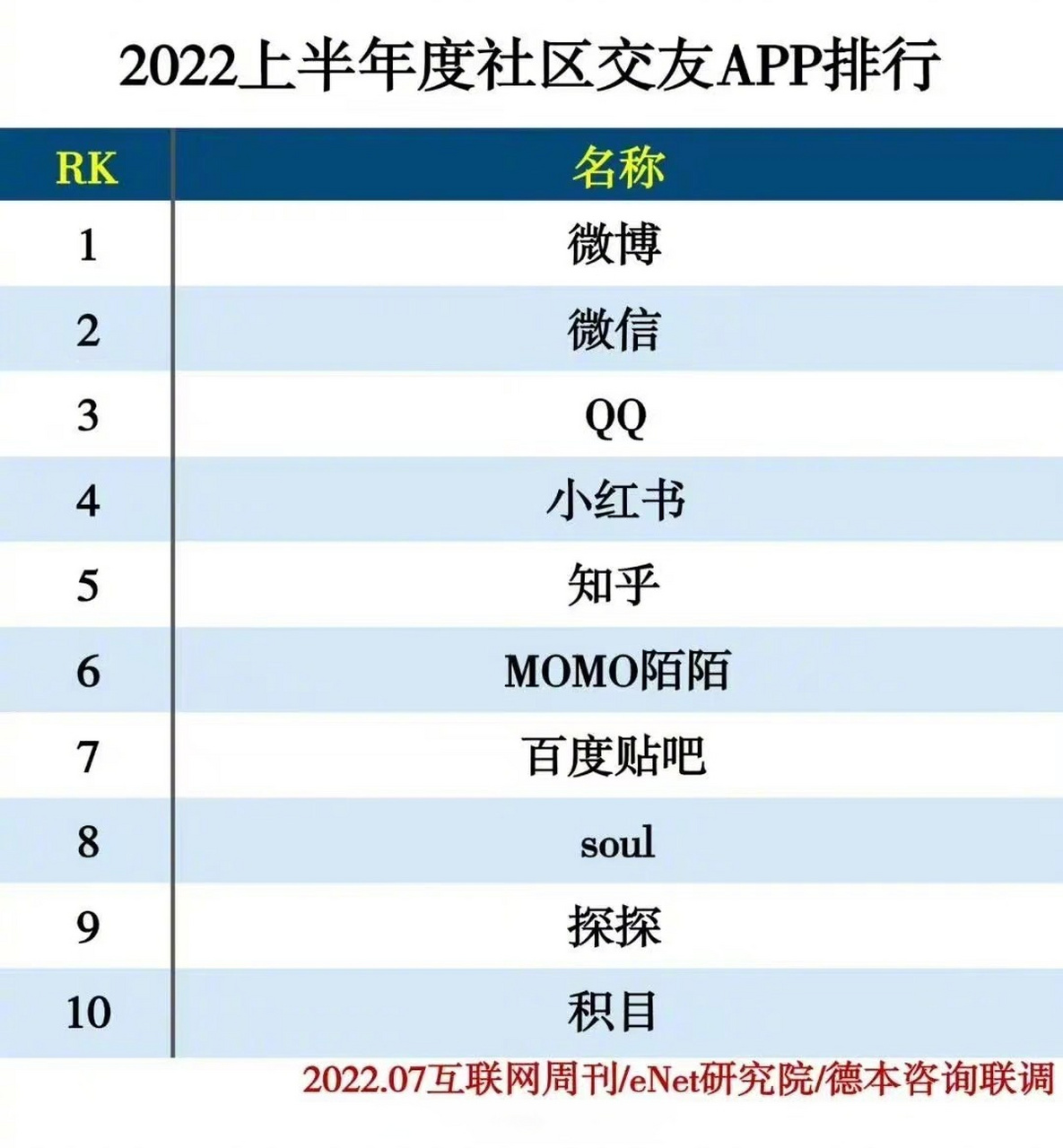 社交软件排行榜前十名-世界社交软件排行榜前十名