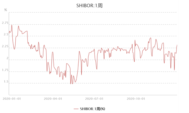 shibor利率-shibor利率走势分析