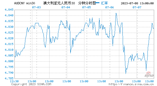 澳元对人民币汇率行情分析-澳元对人民币汇率走势分析 2020