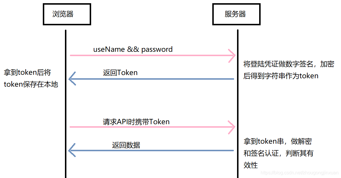 token和cookie的区别-token和cookie的区别 掘金