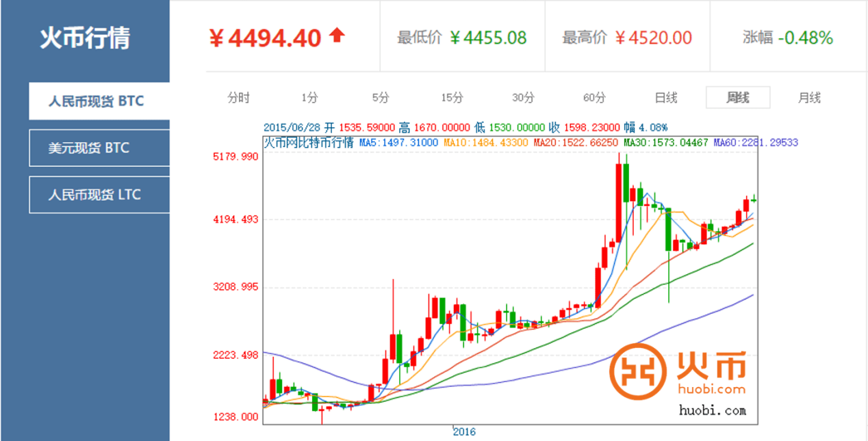 比特币价格今日行情图-比特币价格今日行情人民币