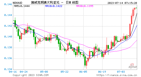 澳元人民币最新汇率走势图-澳元人民币最新汇率走势图及分析