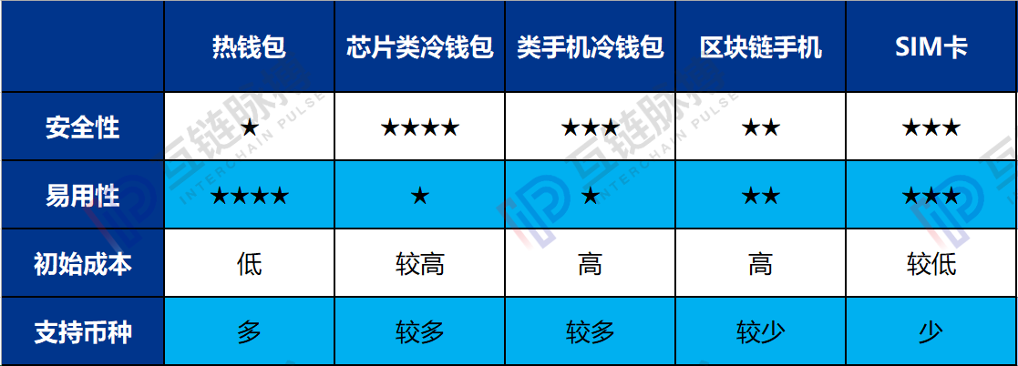 冷钱包和热钱包是什么意思-冷钱包和热钱包的区别及交易所的使用流程