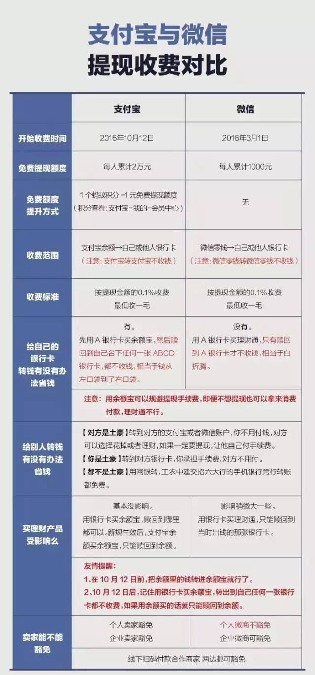 微信转账手续费-微信转账手续费怎么免