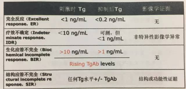 包含TSH和TG升高的词条