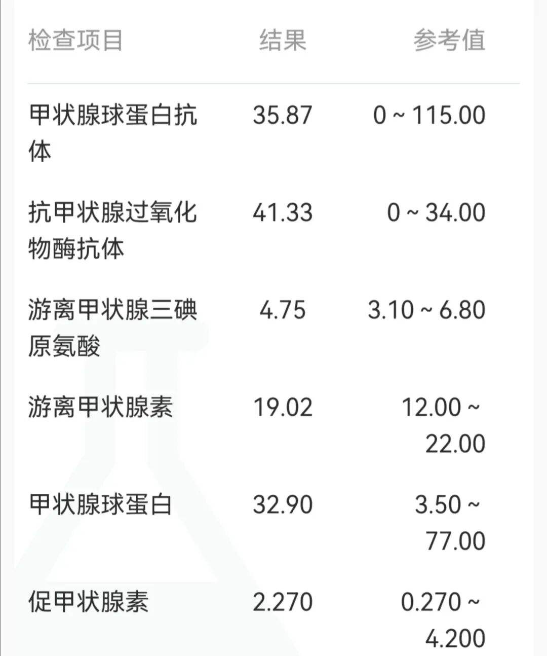 甲癌TG多少预示复发-甲癌半切TG多少预示复发
