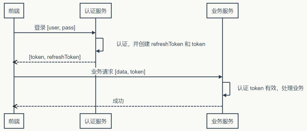 Token登录-推特token登录