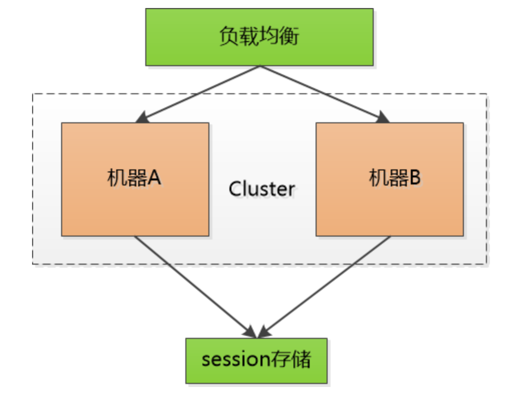 token代替session-session token jwt