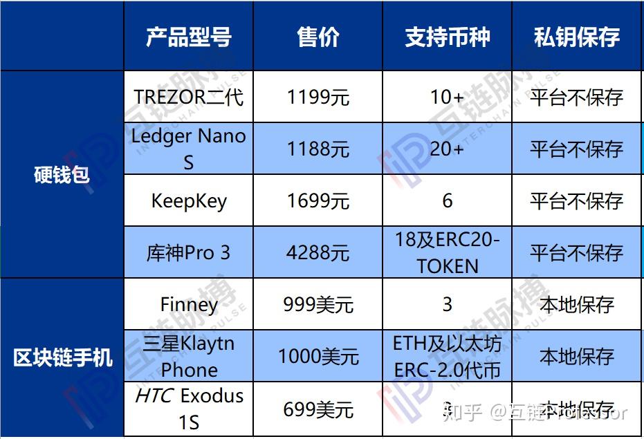 冷钱包和热钱包的区别?-冷钱包和热钱包的区别及交易所的使用流程