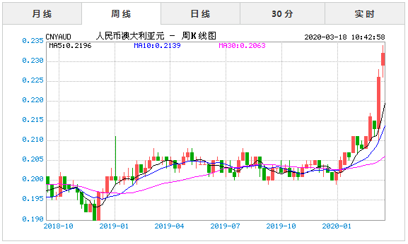 澳元人民币兑换汇率走势图最新-澳元人民币兑换汇率走势图最新消息