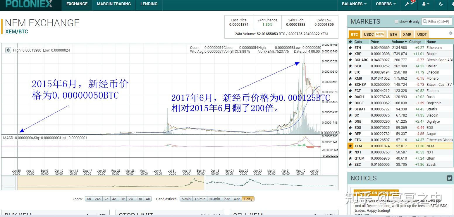 瑞波币涨了3000万倍-2023未来4种暴涨的币