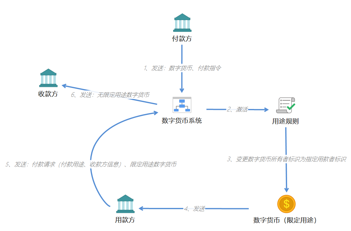 私人数字货币与法定数字货币区别-私人数字货币与法定数字货币区别有哪些