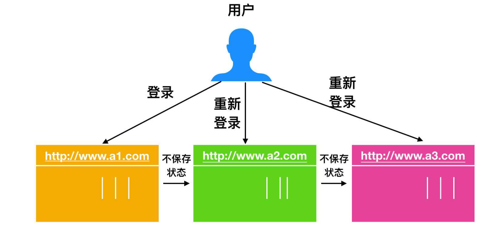 token和cookie的区别-token和cookie有什么区别