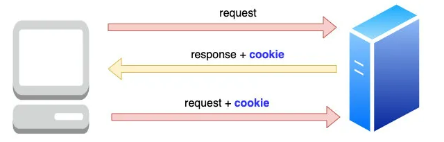 token和cookie的区别-token和cookie有什么区别