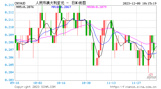 澳元人民币最新汇率分析-澳元人民币最新汇率分析图