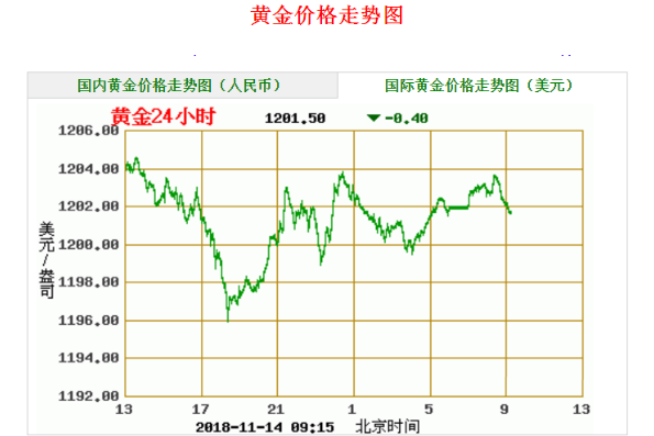 黄金价格走势-黄金价格走势图2023