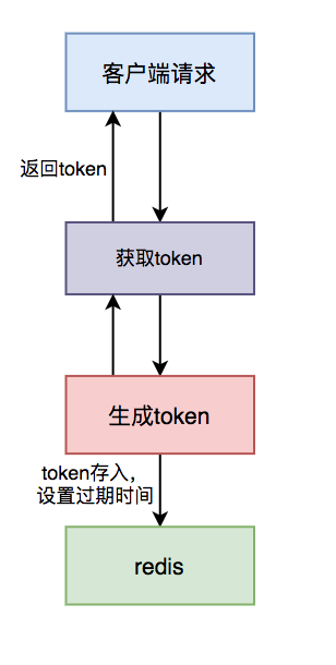 token业务、token oa