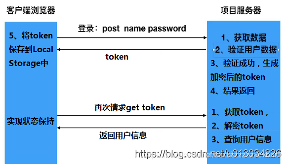 token业务、token oa