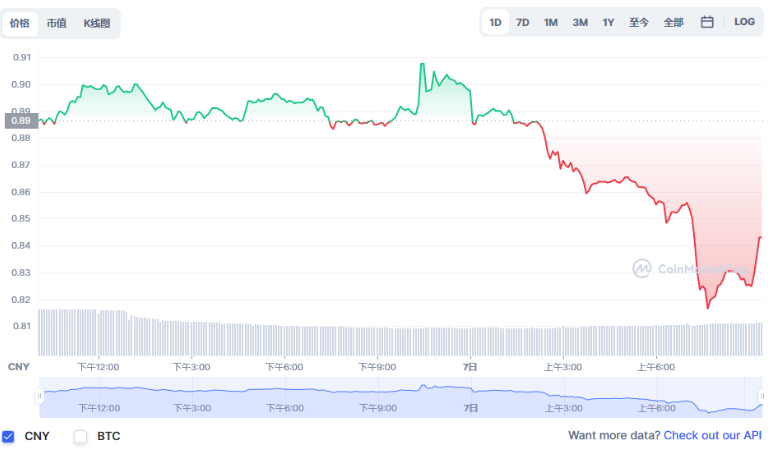 doge币最新价格走势、dogecoin币最新价格 doge币最新价格走势、dogecoin币最新价格