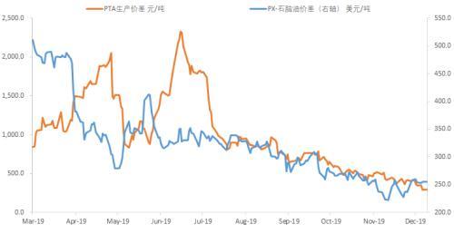 pta为啥不涨价、pta价格为什么这么低