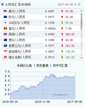 美金汇兑人民币汇率、美金汇兑人民币汇率中国银行
