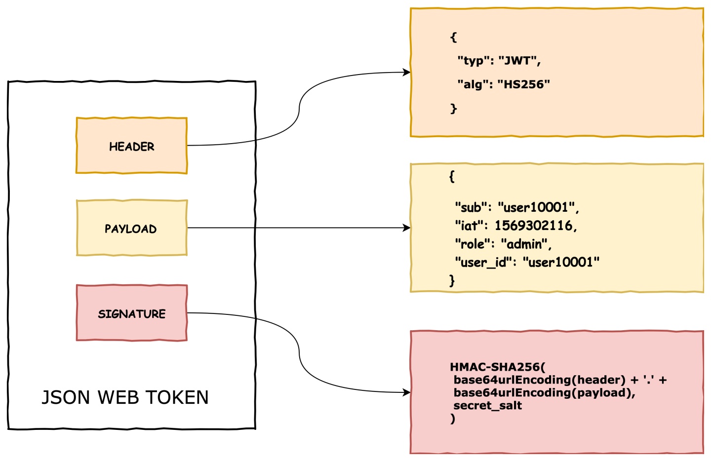 webtoken验证流程,webservice token