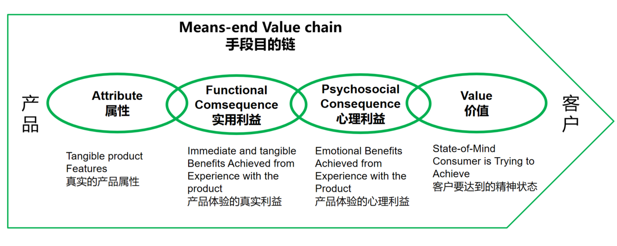 作为价值储存手段的物品包括,哪一种资产作为价值储藏手段最有效