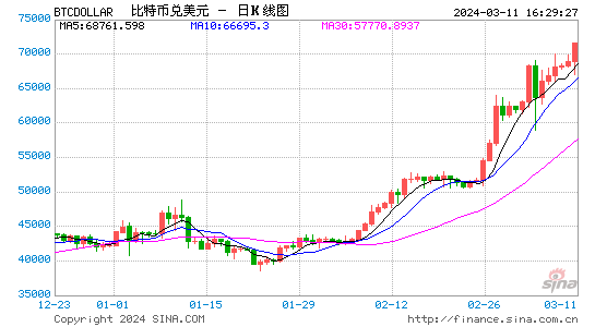 比特币价格今日行情美元,比特币今日行情美元价格表最新消息图片