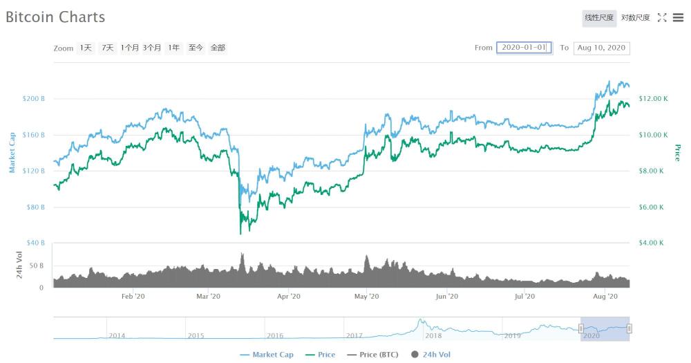 8月10号比特币每日分析,2021年8月开始比特币大涨