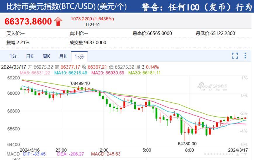 比特币行情价格走势图,比特币行情走势图十年最新