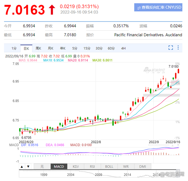 美元汇率,美元汇率离岸