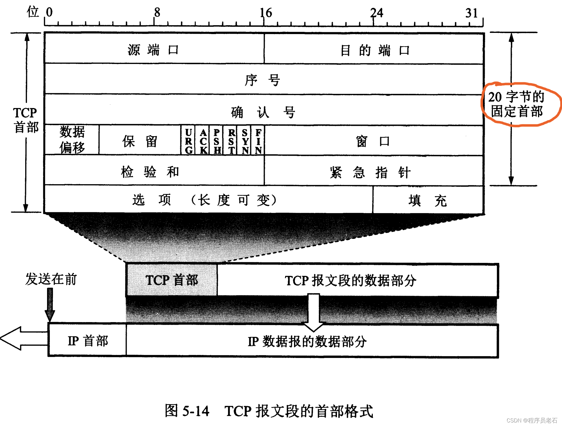 电报文对照表,电报正文怎么写