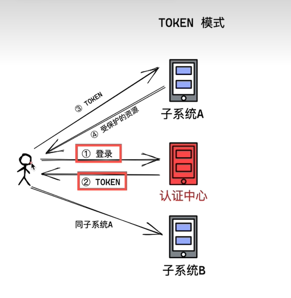 token的安全性,token 安全问题