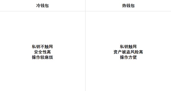 冷钱包和热钱包是什么意思,冷钱包和热钱包是什么意思区别