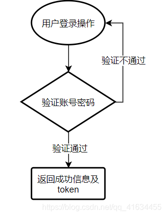 token登录,token login